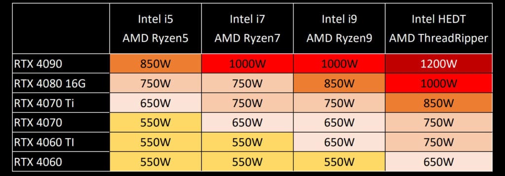 PSU Wattage Estimates By CPU & GPU