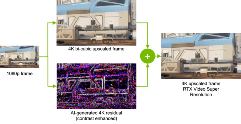 NVIDIA RTX Video Super-Resolution and Video Enhancement Explained