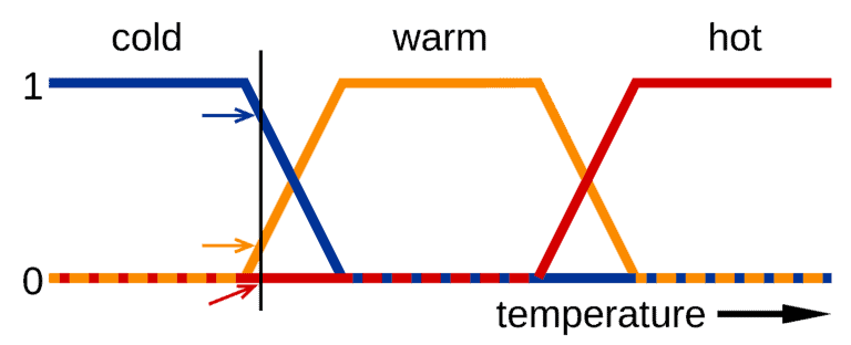 Fuzzy Logic: Applications and Benefits
